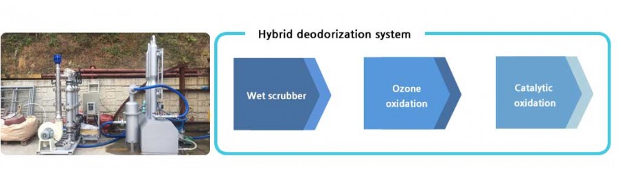 Hybrid deodorization system